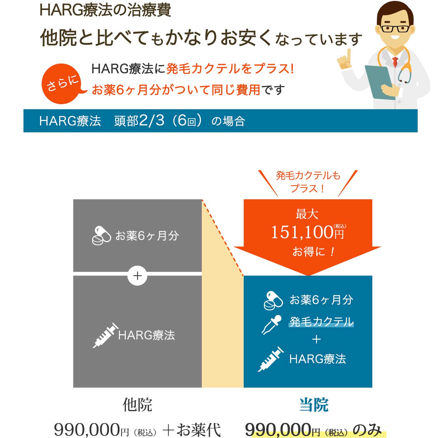 HARG療法の治療費 他院と比べてもかなりお安くなっています さらにHARG療法に発毛カクテルをプラス!お薬6ヶ月分がついて同じ費用です
